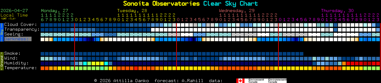 Current forecast for Sonoita Observatories Clear Sky Chart