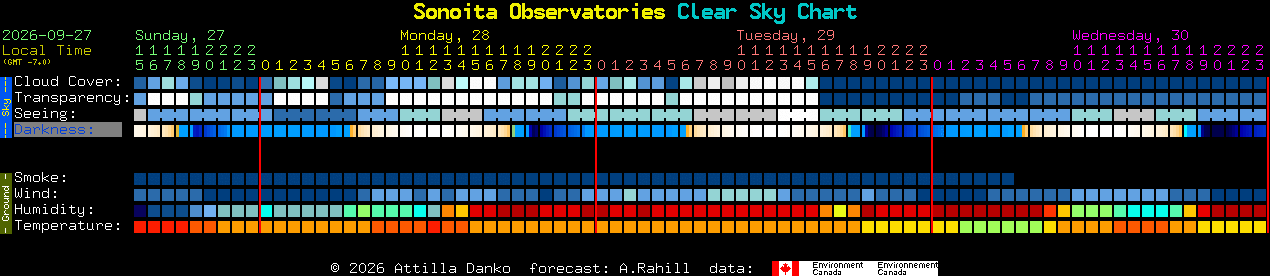Current forecast for Sonoita Observatories Clear Sky Chart