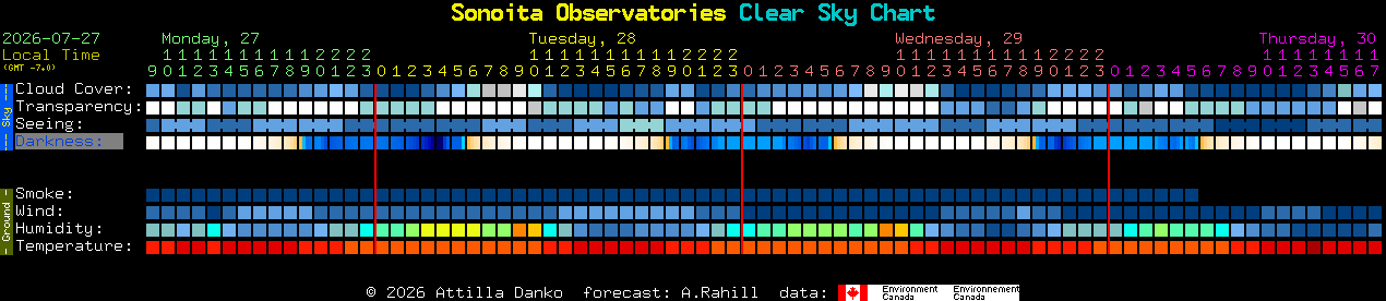 Current forecast for Sonoita Observatories Clear Sky Chart