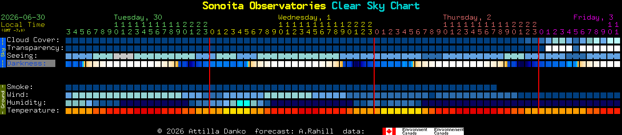 Current forecast for Sonoita Observatories Clear Sky Chart