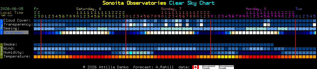 Current forecast for Sonoita Observatories Clear Sky Chart
