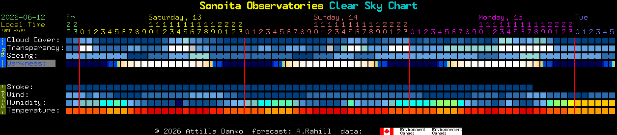 Current forecast for Sonoita Observatories Clear Sky Chart