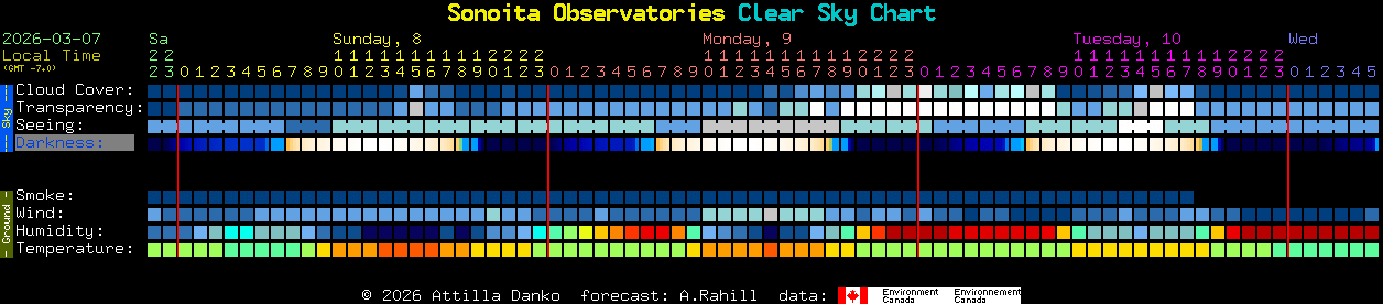 Current forecast for Sonoita Observatories Clear Sky Chart