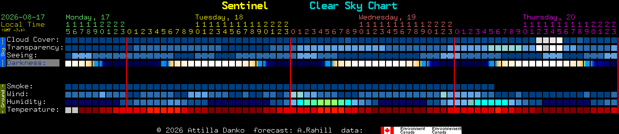 Current forecast for Sentinel Clear Sky Chart