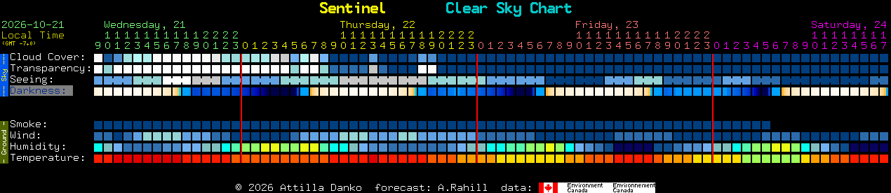 Current forecast for Sentinel Clear Sky Chart