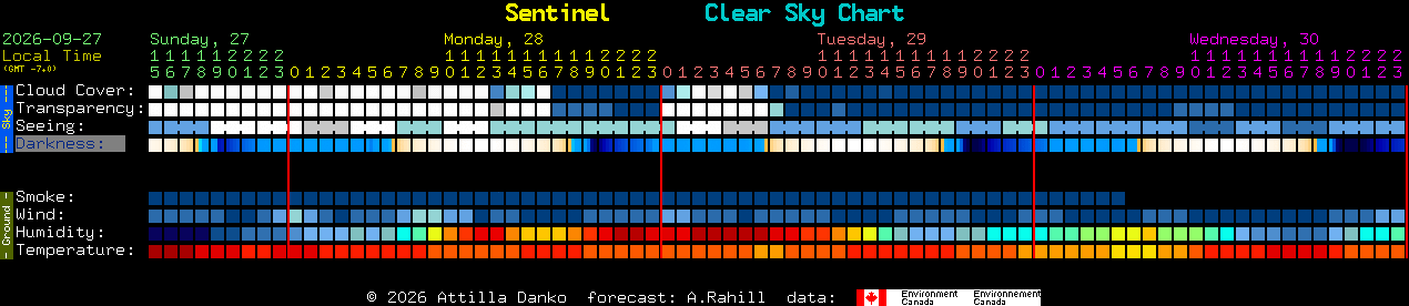 Current forecast for Sentinel Clear Sky Chart