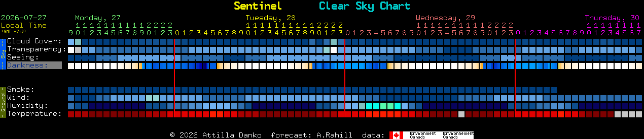 Current forecast for Sentinel Clear Sky Chart