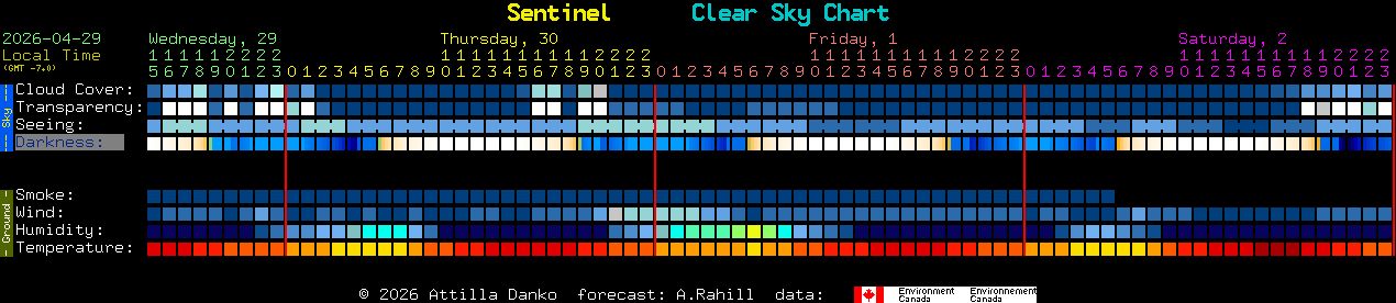 Current forecast for Sentinel Clear Sky Chart