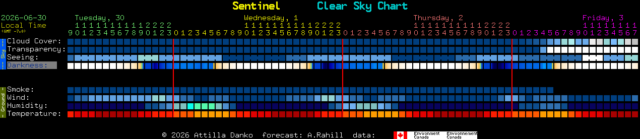 Current forecast for Sentinel Clear Sky Chart