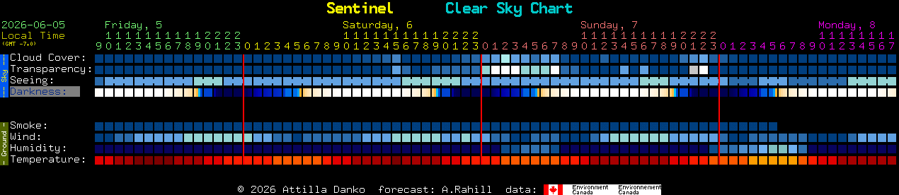 Current forecast for Sentinel Clear Sky Chart