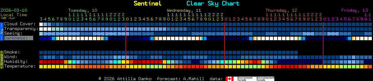 Current forecast for Sentinel Clear Sky Chart