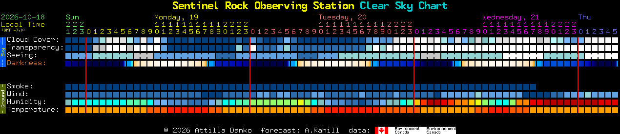 Current forecast for Sentinel Rock Observing Station Clear Sky Chart