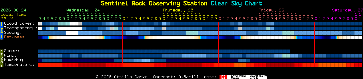 Current forecast for Sentinel Rock Observing Station Clear Sky Chart