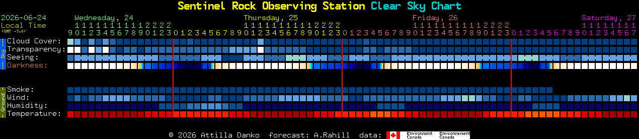 Current forecast for Sentinel Rock Observing Station Clear Sky Chart