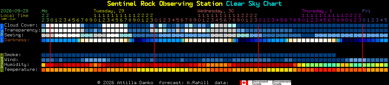 Current forecast for Sentinel Rock Observing Station Clear Sky Chart