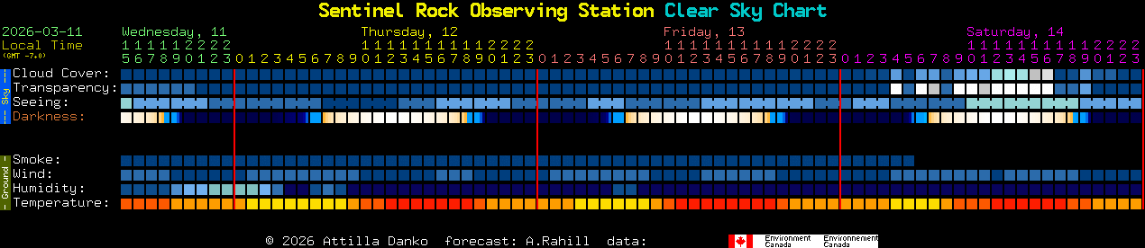 Current forecast for Sentinel Rock Observing Station Clear Sky Chart