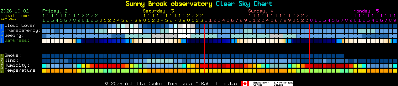 Current forecast for Sunny Brook observatory Clear Sky Chart