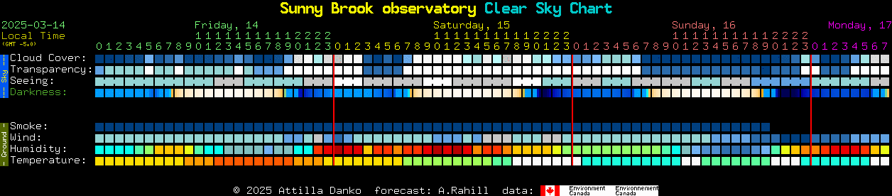 Current forecast for Sunny Brook observatory Clear Sky Chart