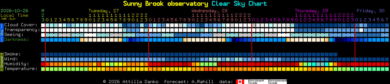 Current forecast for Sunny Brook observatory Clear Sky Chart