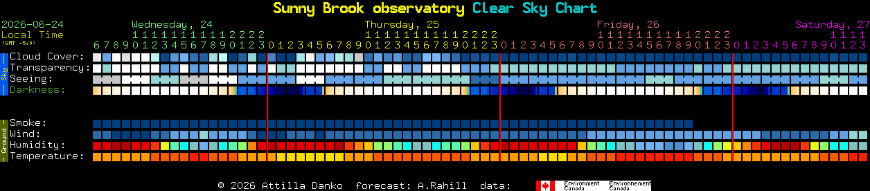 Current forecast for Sunny Brook observatory Clear Sky Chart