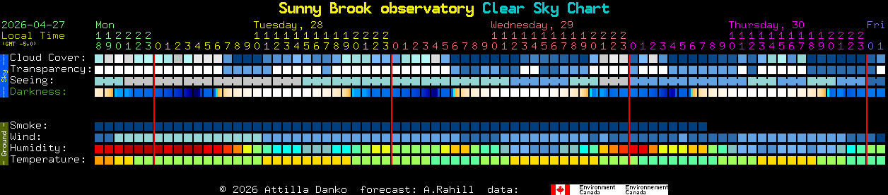 Current forecast for Sunny Brook observatory Clear Sky Chart