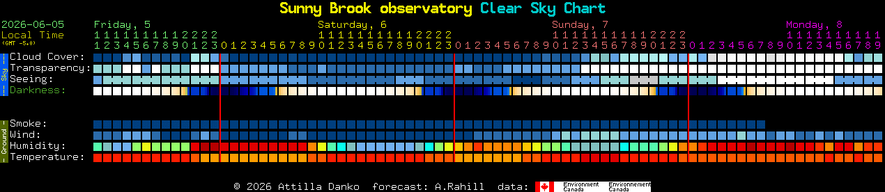 Current forecast for Sunny Brook observatory Clear Sky Chart