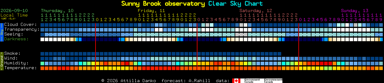 Current forecast for Sunny Brook observatory Clear Sky Chart
