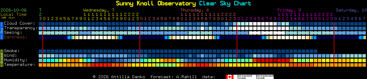 Current forecast for Sunny Knoll Observatory Clear Sky Chart