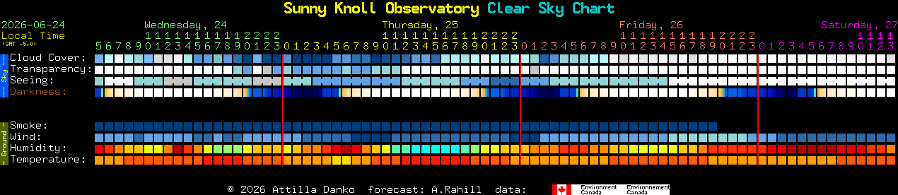 Current forecast for Sunny Knoll Observatory Clear Sky Chart