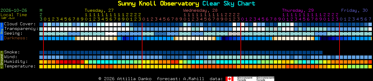 Current forecast for Sunny Knoll Observatory Clear Sky Chart