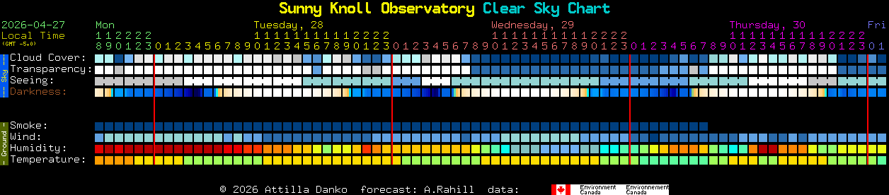Current forecast for Sunny Knoll Observatory Clear Sky Chart