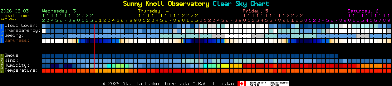 Current forecast for Sunny Knoll Observatory Clear Sky Chart