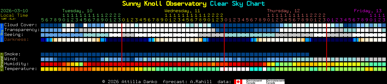 Current forecast for Sunny Knoll Observatory Clear Sky Chart