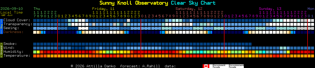 Current forecast for Sunny Knoll Observatory Clear Sky Chart