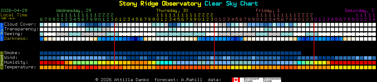 Current forecast for Stony Ridge Observatory Clear Sky Chart