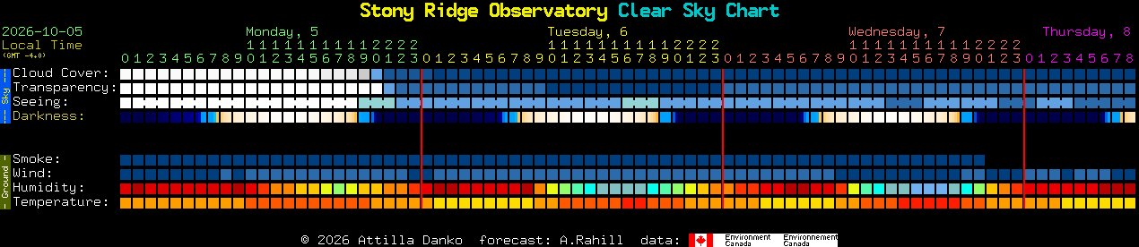 Current forecast for Stony Ridge Observatory Clear Sky Chart