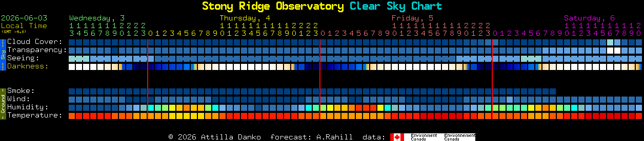 Current forecast for Stony Ridge Observatory Clear Sky Chart