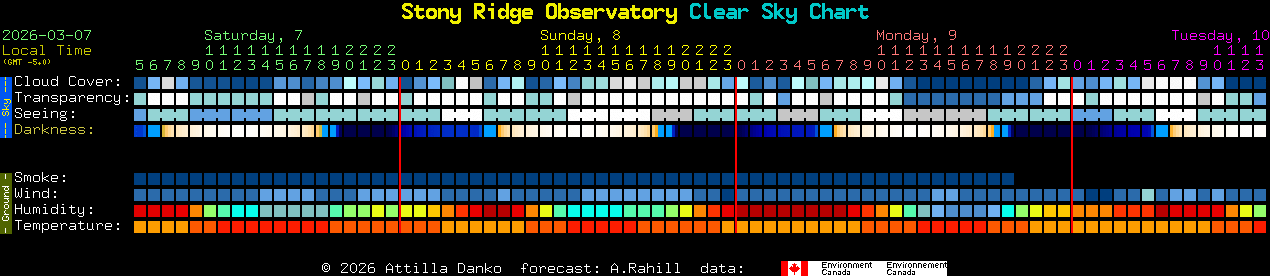 Current forecast for Stony Ridge Observatory Clear Sky Chart