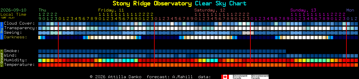 Current forecast for Stony Ridge Observatory Clear Sky Chart