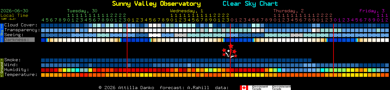 Current forecast for Sunny Valley Observatory Clear Sky Chart