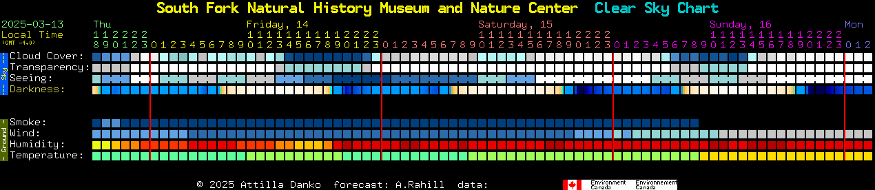 Current forecast for South Fork Natural History Museum and Nature Center Clear Sky Chart