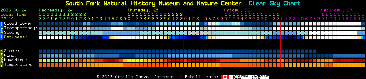 Current forecast for South Fork Natural History Museum and Nature Center Clear Sky Chart