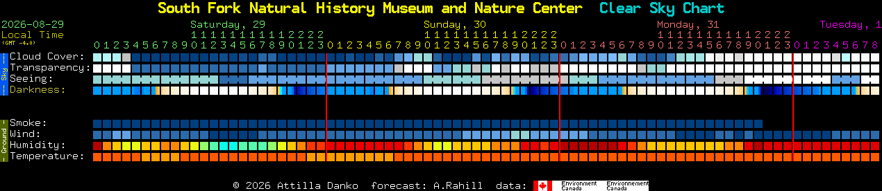 Current forecast for South Fork Natural History Museum and Nature Center Clear Sky Chart