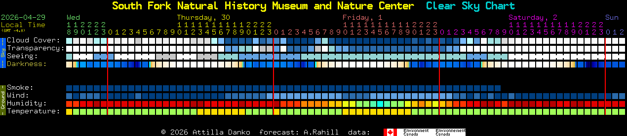Current forecast for South Fork Natural History Museum and Nature Center Clear Sky Chart