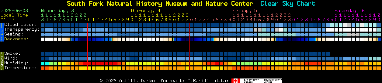Current forecast for South Fork Natural History Museum and Nature Center Clear Sky Chart