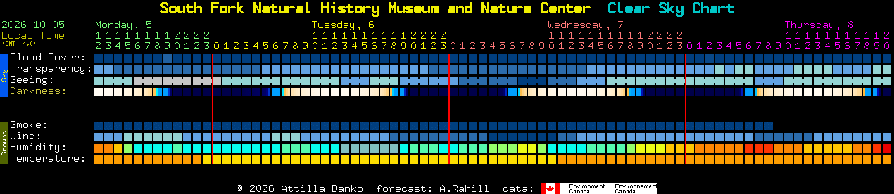 Current forecast for South Fork Natural History Museum and Nature Center Clear Sky Chart
