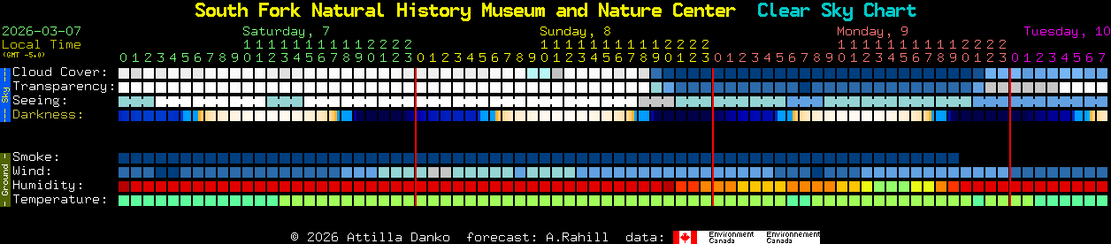 Current forecast for South Fork Natural History Museum and Nature Center Clear Sky Chart
