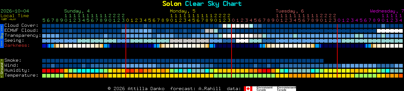 Current forecast for Solon Clear Sky Chart