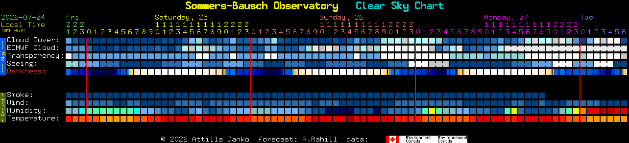 Current forecast for Sommers-Bausch Observatory Clear Sky Chart