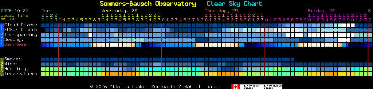 Current forecast for Sommers-Bausch Observatory Clear Sky Chart